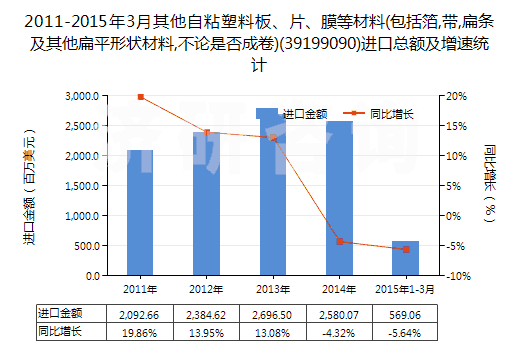 2011-2015年3月其他自粘塑料板、片、膜等材料(包括箔,帶,扁條及其他扁平形狀材料,不論是否成卷)(39199090)進(jìn)口總額及增速統(tǒng)計(jì)